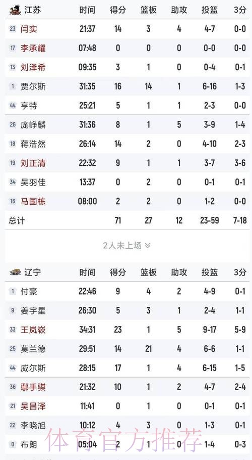 辽宁88-71战胜江苏 球员评价:2人满分,6人及格,3人低迷 辽宁88-71战胜江苏 球员评价:2人满分,6人及格,3人低迷